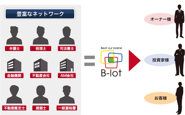 豊富なネットワーク