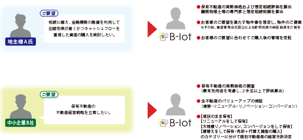 コンサルティング例