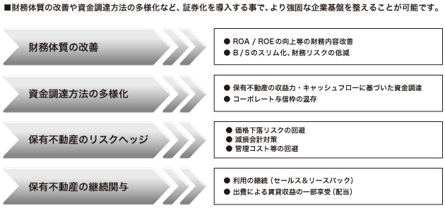 証券化導入のメリット