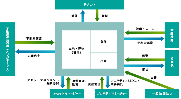 不動産証券化の基本スキーム