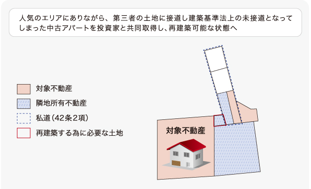 対象不動産