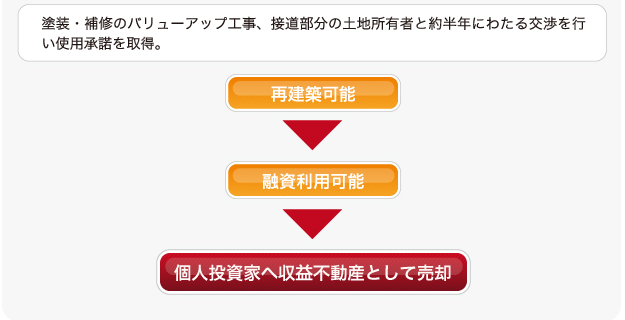 個人投資家へ収益不動産として売却