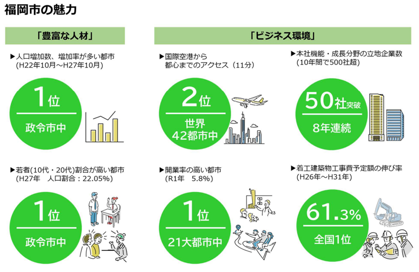 福岡の評価