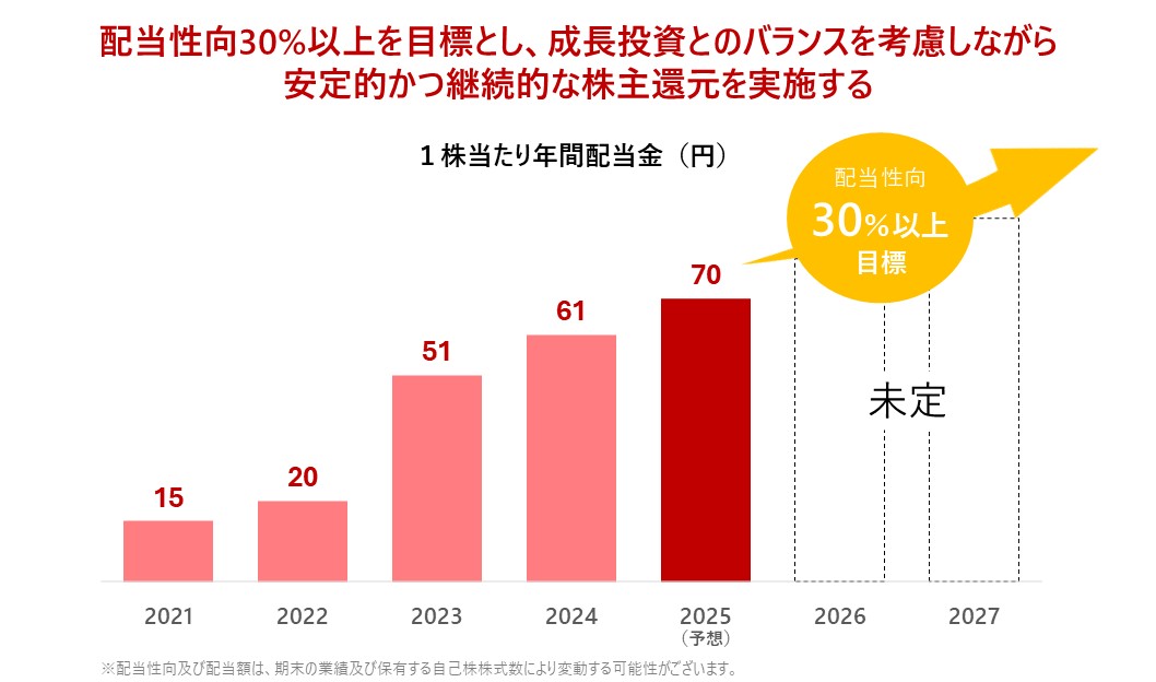 株主還元方針