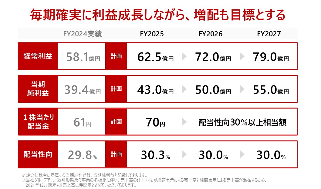 経営指標